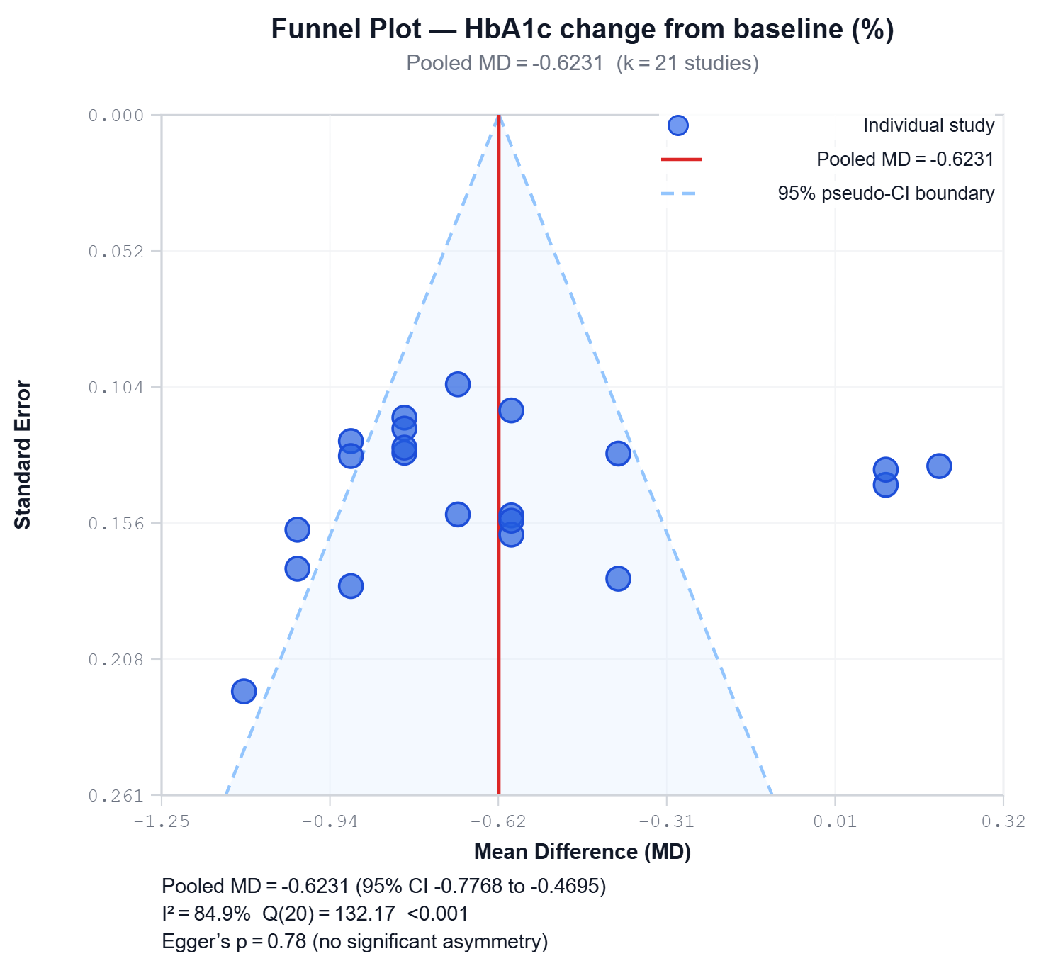 Funnel plot with 95 percent pseudo-confidence boundary and Egger's test result.