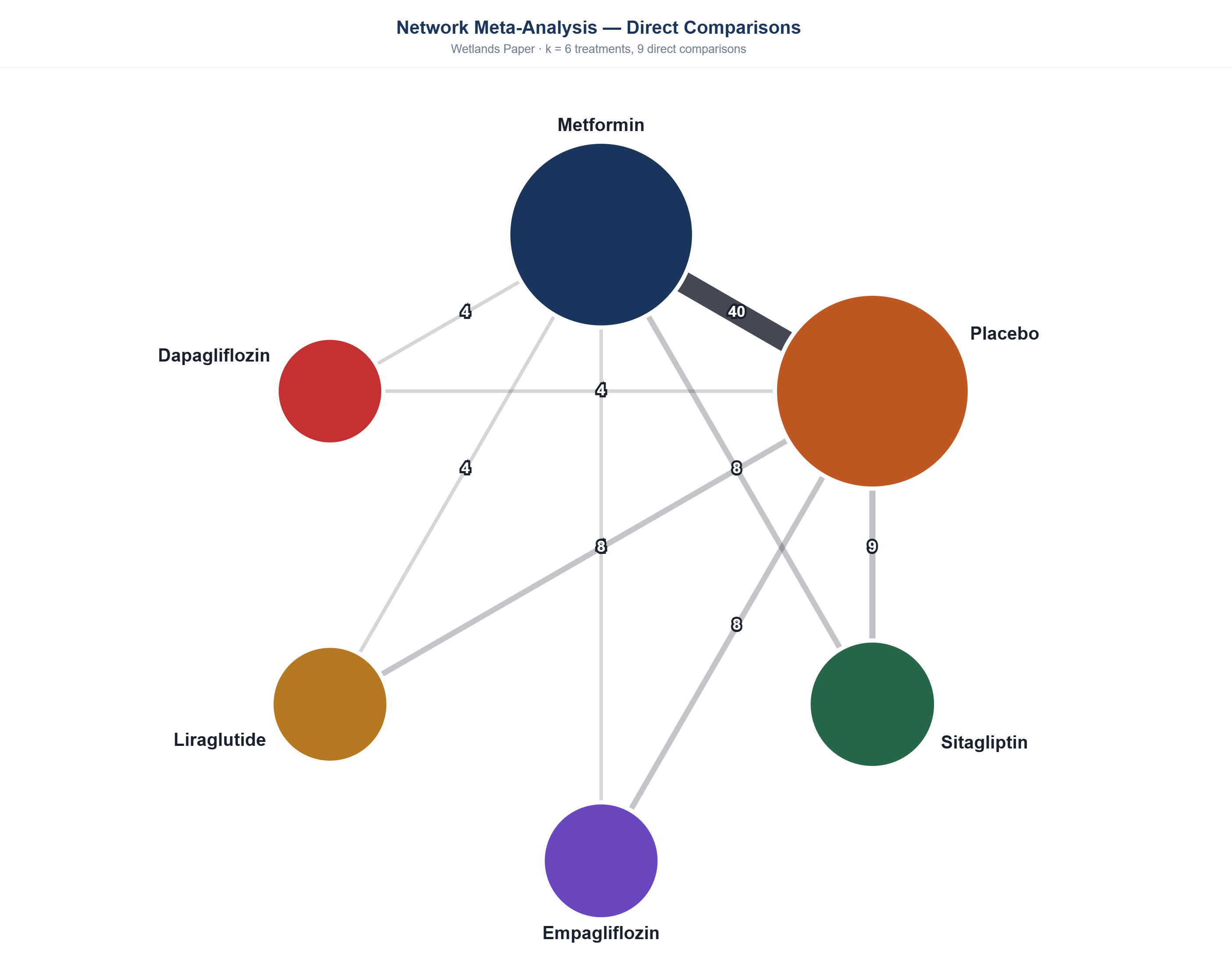 Network meta-analysis diagram of direct comparisons between six treatments.